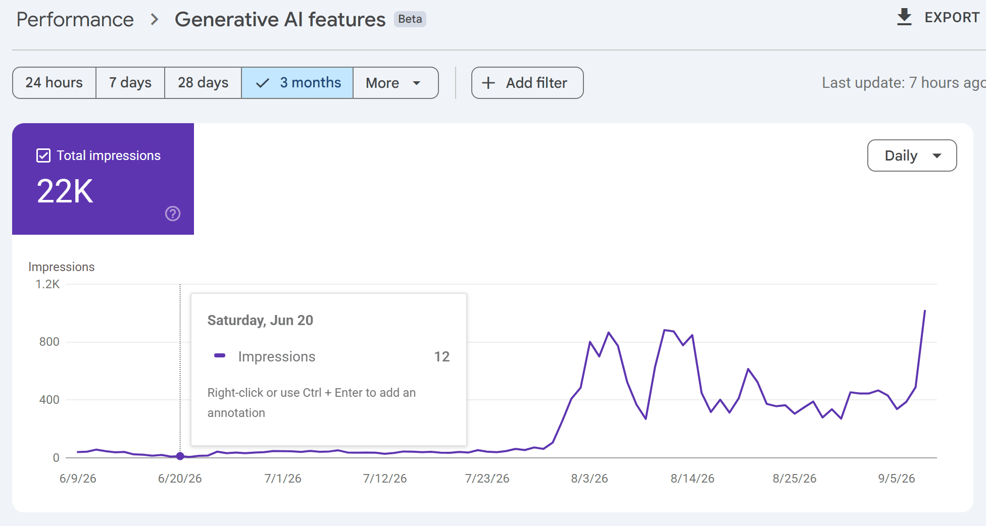 Google Search Console Generative AI features report showing 12 daily impressions before GEO implementation
